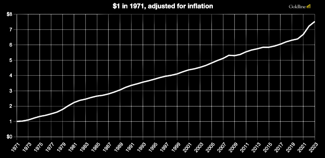 $1 in 1971 Adjusted for Inflation