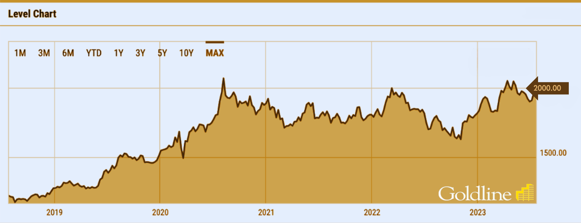 Gold Price Chart 2023