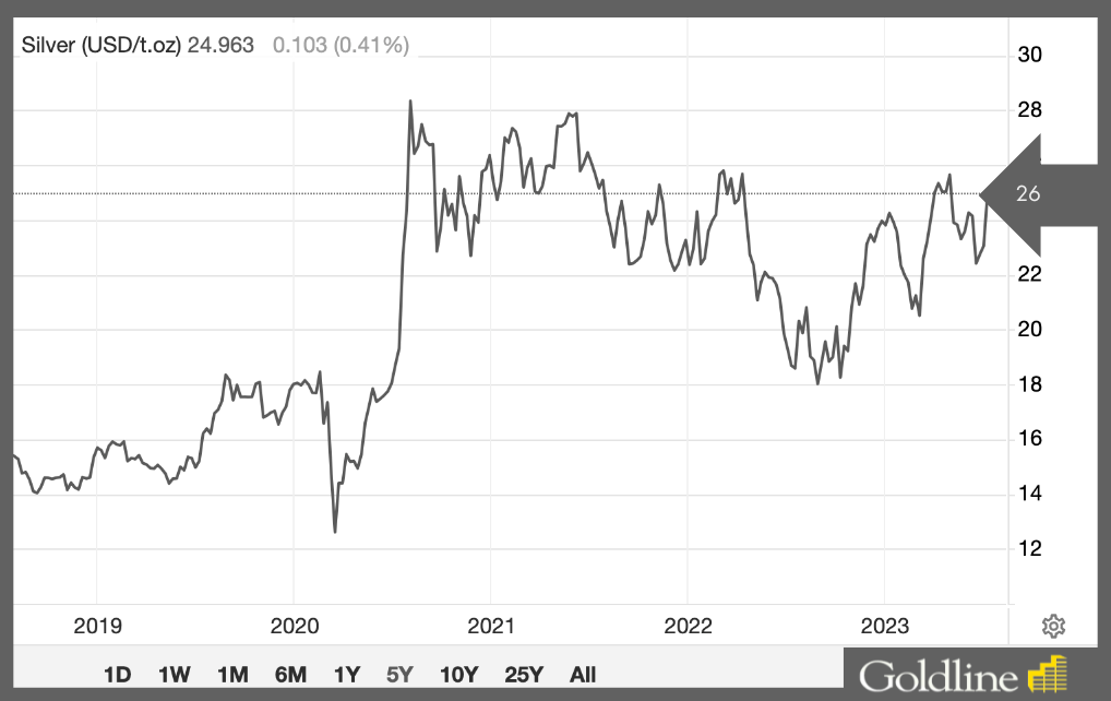 Silver Price Chart 2023